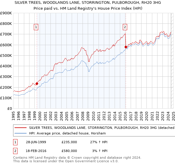 SILVER TREES, WOODLANDS LANE, STORRINGTON, PULBOROUGH, RH20 3HG: Price paid vs HM Land Registry's House Price Index