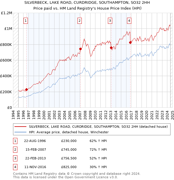 SILVERBECK, LAKE ROAD, CURDRIDGE, SOUTHAMPTON, SO32 2HH: Price paid vs HM Land Registry's House Price Index