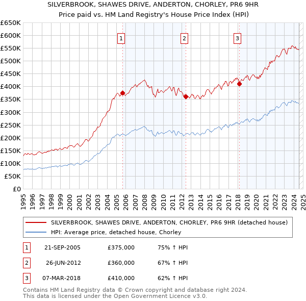 SILVERBROOK, SHAWES DRIVE, ANDERTON, CHORLEY, PR6 9HR: Price paid vs HM Land Registry's House Price Index