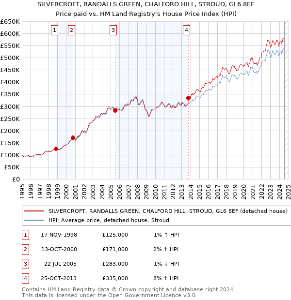 SILVERCROFT, RANDALLS GREEN, CHALFORD HILL, STROUD, GL6 8EF: Price paid vs HM Land Registry's House Price Index