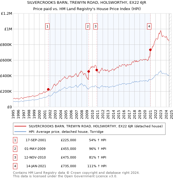 SILVERCROOKS BARN, TREWYN ROAD, HOLSWORTHY, EX22 6JR: Price paid vs HM Land Registry's House Price Index