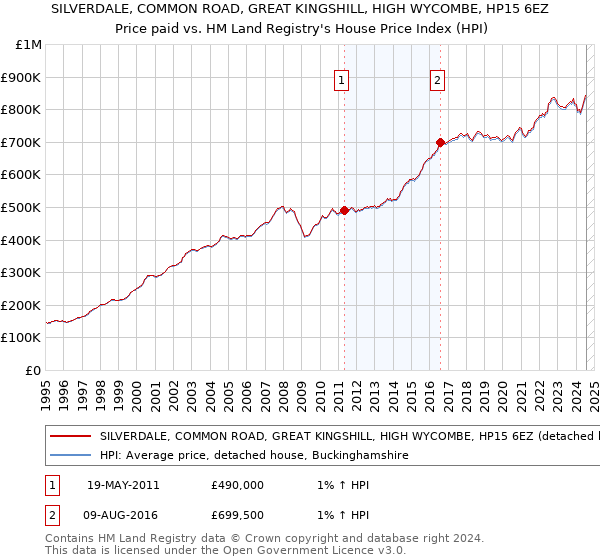 SILVERDALE, COMMON ROAD, GREAT KINGSHILL, HIGH WYCOMBE, HP15 6EZ: Price paid vs HM Land Registry's House Price Index