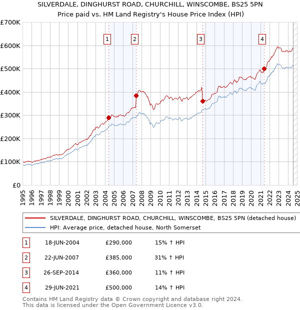 SILVERDALE, DINGHURST ROAD, CHURCHILL, WINSCOMBE, BS25 5PN: Price paid vs HM Land Registry's House Price Index