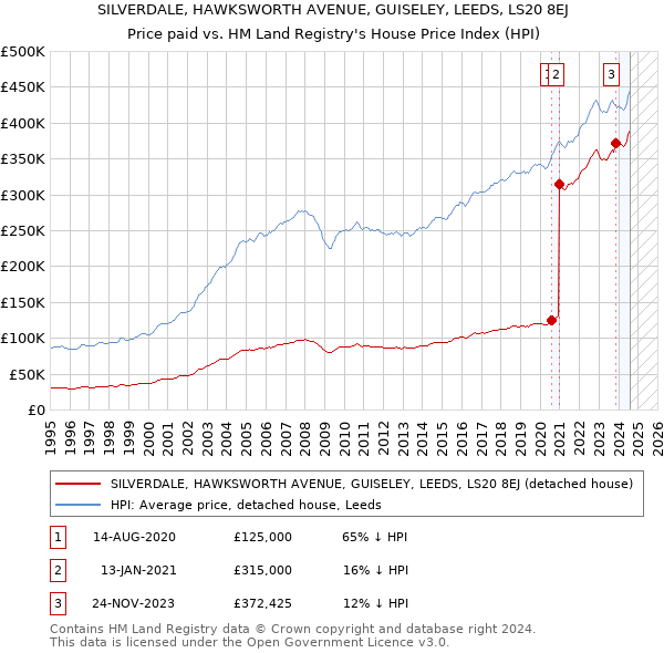 SILVERDALE, HAWKSWORTH AVENUE, GUISELEY, LEEDS, LS20 8EJ: Price paid vs HM Land Registry's House Price Index