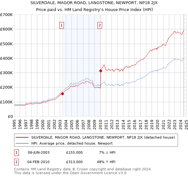 SILVERDALE, MAGOR ROAD, LANGSTONE, NEWPORT, NP18 2JX: Price paid vs HM Land Registry's House Price Index