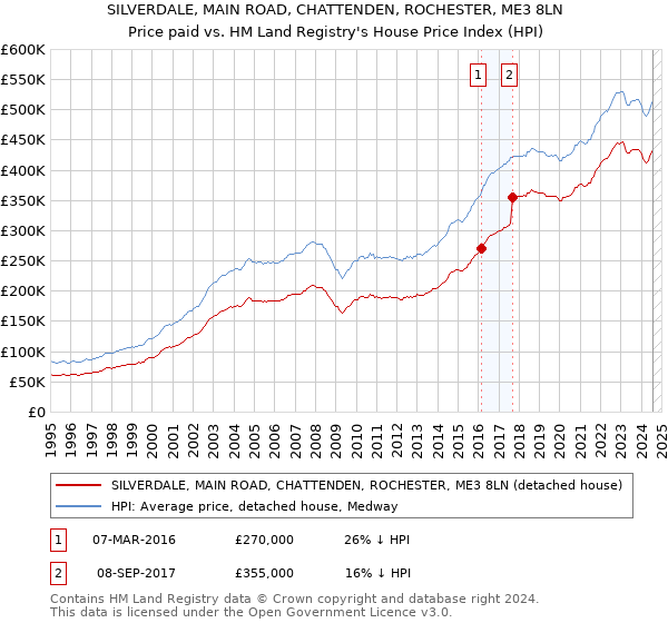 SILVERDALE, MAIN ROAD, CHATTENDEN, ROCHESTER, ME3 8LN: Price paid vs HM Land Registry's House Price Index