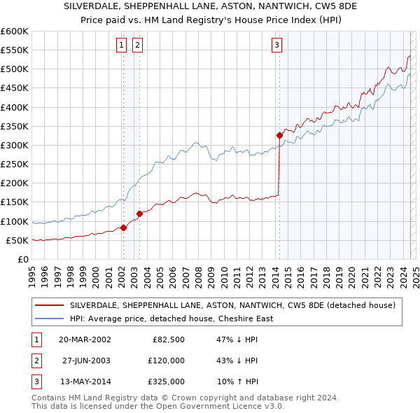 SILVERDALE, SHEPPENHALL LANE, ASTON, NANTWICH, CW5 8DE: Price paid vs HM Land Registry's House Price Index