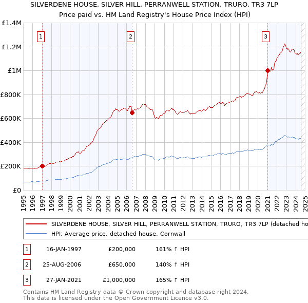 SILVERDENE HOUSE, SILVER HILL, PERRANWELL STATION, TRURO, TR3 7LP: Price paid vs HM Land Registry's House Price Index