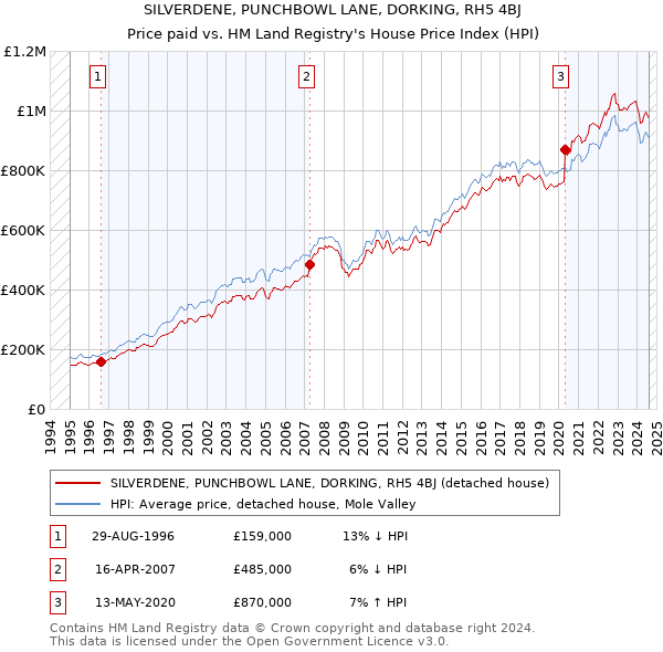 SILVERDENE, PUNCHBOWL LANE, DORKING, RH5 4BJ: Price paid vs HM Land Registry's House Price Index