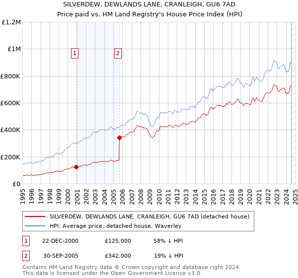 SILVERDEW, DEWLANDS LANE, CRANLEIGH, GU6 7AD: Price paid vs HM Land Registry's House Price Index