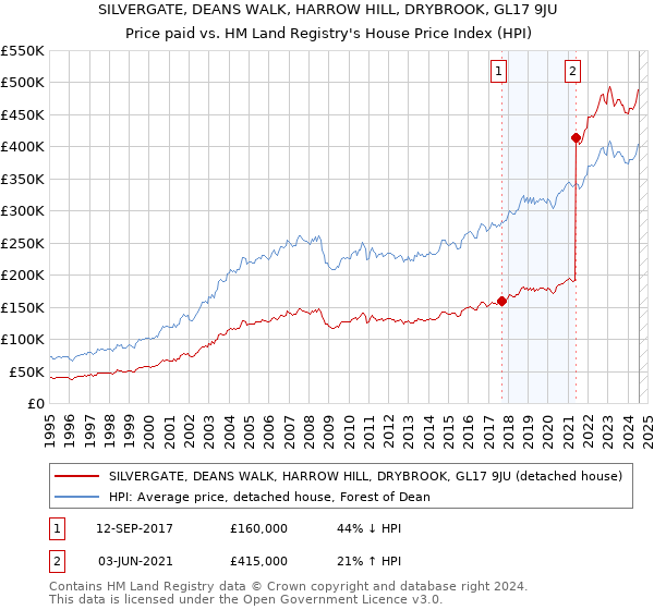 SILVERGATE, DEANS WALK, HARROW HILL, DRYBROOK, GL17 9JU: Price paid vs HM Land Registry's House Price Index