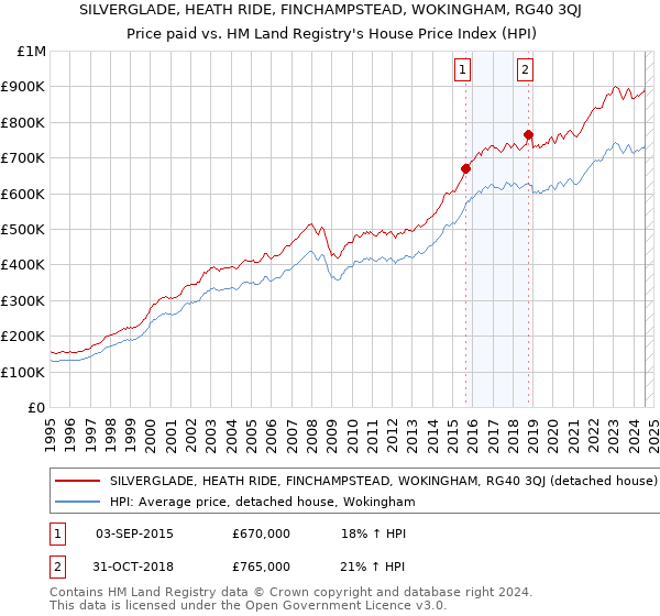 SILVERGLADE, HEATH RIDE, FINCHAMPSTEAD, WOKINGHAM, RG40 3QJ: Price paid vs HM Land Registry's House Price Index