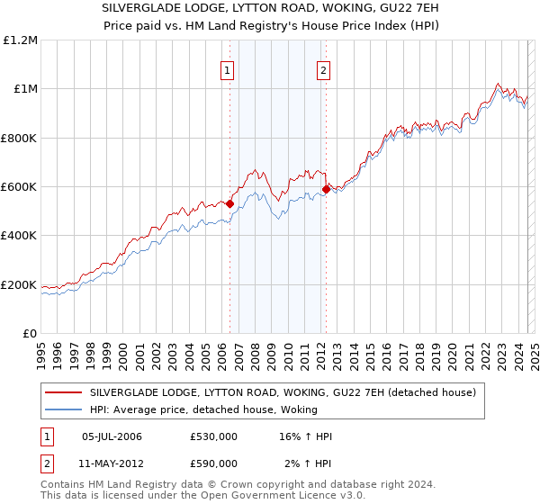 SILVERGLADE LODGE, LYTTON ROAD, WOKING, GU22 7EH: Price paid vs HM Land Registry's House Price Index