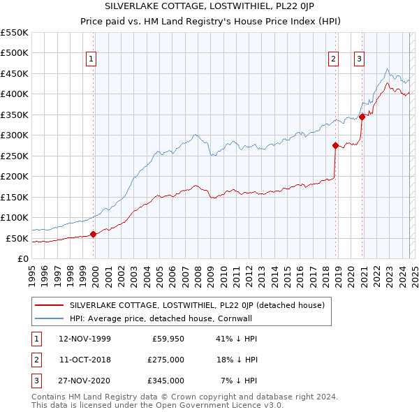 SILVERLAKE COTTAGE, LOSTWITHIEL, PL22 0JP: Price paid vs HM Land Registry's House Price Index