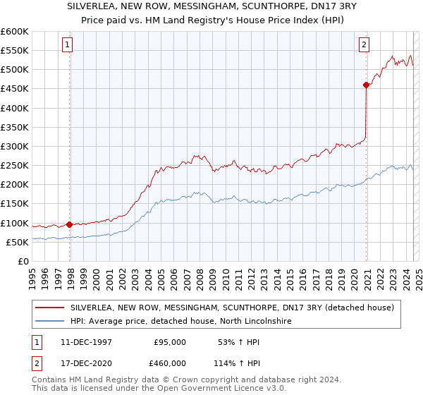 SILVERLEA, NEW ROW, MESSINGHAM, SCUNTHORPE, DN17 3RY: Price paid vs HM Land Registry's House Price Index