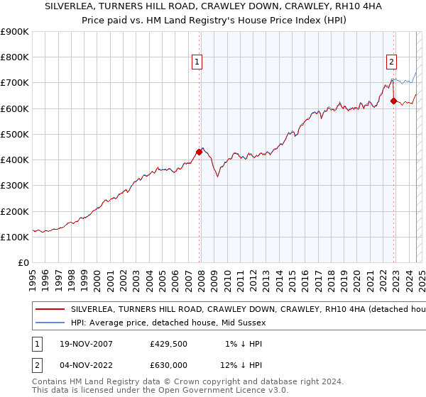 SILVERLEA, TURNERS HILL ROAD, CRAWLEY DOWN, CRAWLEY, RH10 4HA: Price paid vs HM Land Registry's House Price Index