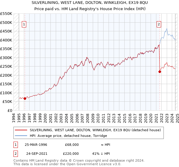 SILVERLINING, WEST LANE, DOLTON, WINKLEIGH, EX19 8QU: Price paid vs HM Land Registry's House Price Index