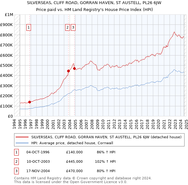 SILVERSEAS, CLIFF ROAD, GORRAN HAVEN, ST AUSTELL, PL26 6JW: Price paid vs HM Land Registry's House Price Index