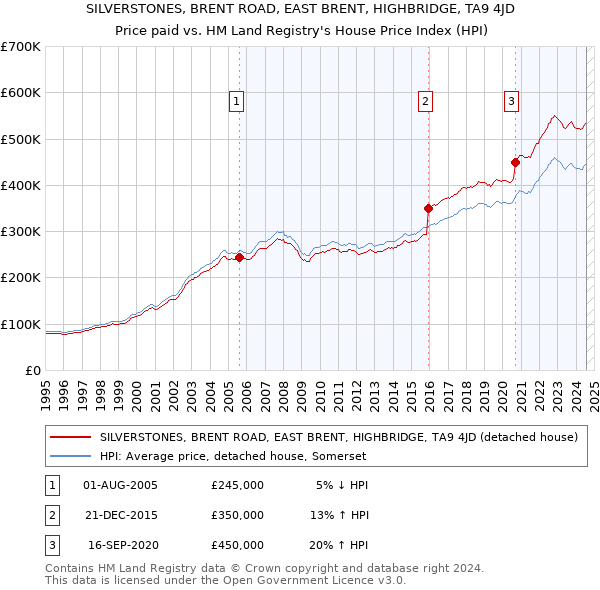 SILVERSTONES, BRENT ROAD, EAST BRENT, HIGHBRIDGE, TA9 4JD: Price paid vs HM Land Registry's House Price Index