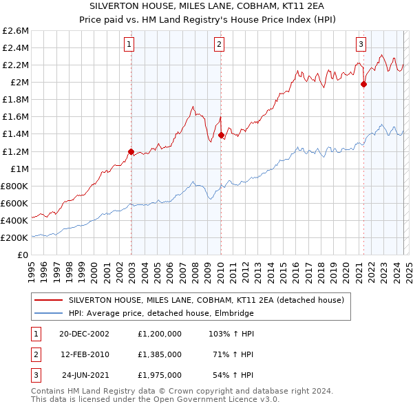 SILVERTON HOUSE, MILES LANE, COBHAM, KT11 2EA: Price paid vs HM Land Registry's House Price Index