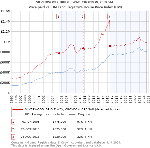 SILVERWOOD, BRIDLE WAY, CROYDON, CR0 5AH: Price paid vs HM Land Registry's House Price Index