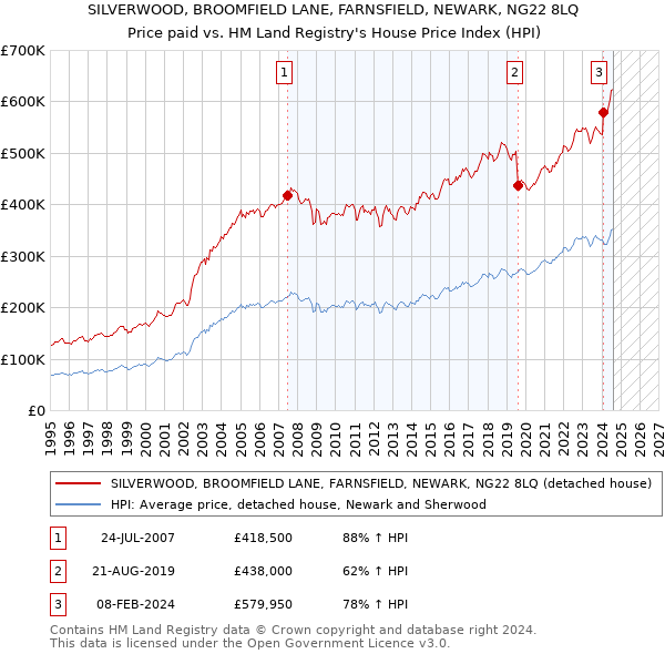 SILVERWOOD, BROOMFIELD LANE, FARNSFIELD, NEWARK, NG22 8LQ: Price paid vs HM Land Registry's House Price Index