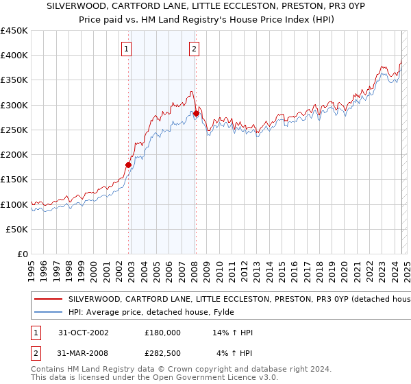 SILVERWOOD, CARTFORD LANE, LITTLE ECCLESTON, PRESTON, PR3 0YP: Price paid vs HM Land Registry's House Price Index