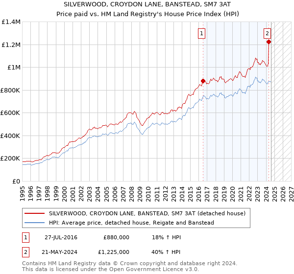 SILVERWOOD, CROYDON LANE, BANSTEAD, SM7 3AT: Price paid vs HM Land Registry's House Price Index