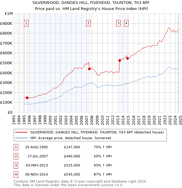 SILVERWOOD, GANGES HILL, FIVEHEAD, TAUNTON, TA3 6PF: Price paid vs HM Land Registry's House Price Index