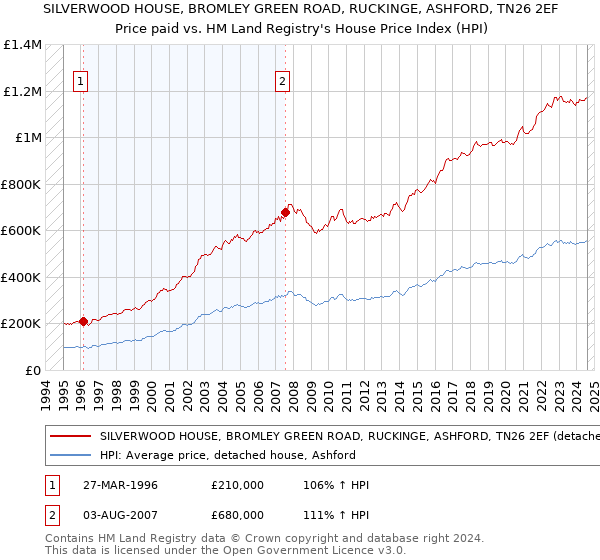 SILVERWOOD HOUSE, BROMLEY GREEN ROAD, RUCKINGE, ASHFORD, TN26 2EF: Price paid vs HM Land Registry's House Price Index