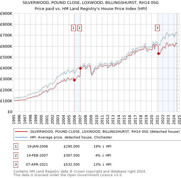 SILVERWOOD, POUND CLOSE, LOXWOOD, BILLINGSHURST, RH14 0SG: Price paid vs HM Land Registry's House Price Index