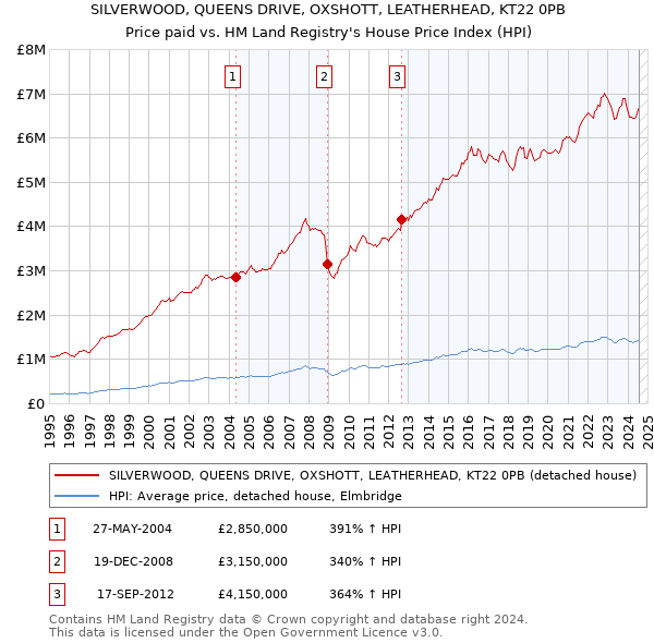 SILVERWOOD, QUEENS DRIVE, OXSHOTT, LEATHERHEAD, KT22 0PB: Price paid vs HM Land Registry's House Price Index