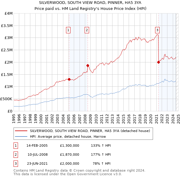 SILVERWOOD, SOUTH VIEW ROAD, PINNER, HA5 3YA: Price paid vs HM Land Registry's House Price Index