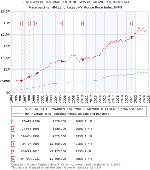 SILVERWOOD, THE WARREN, KINGSWOOD, TADWORTH, KT20 6PQ: Price paid vs HM Land Registry's House Price Index