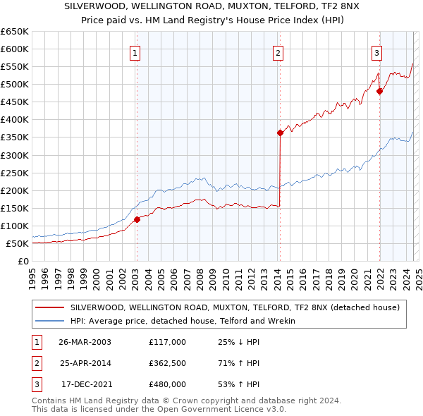 SILVERWOOD, WELLINGTON ROAD, MUXTON, TELFORD, TF2 8NX: Price paid vs HM Land Registry's House Price Index