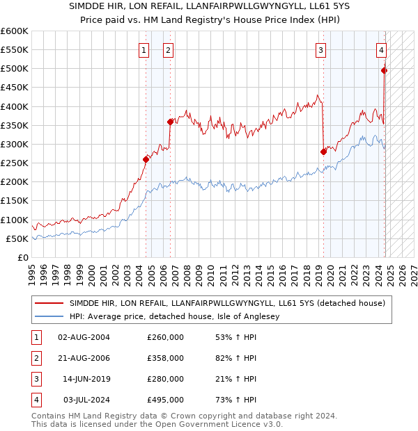 SIMDDE HIR, LON REFAIL, LLANFAIRPWLLGWYNGYLL, LL61 5YS: Price paid vs HM Land Registry's House Price Index