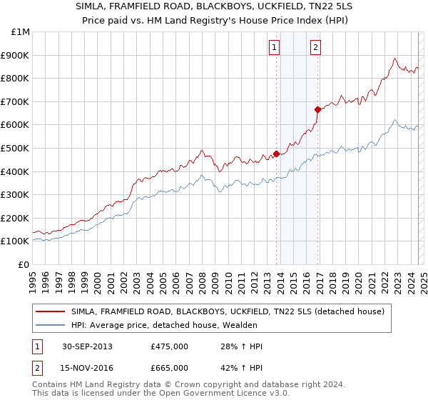 SIMLA, FRAMFIELD ROAD, BLACKBOYS, UCKFIELD, TN22 5LS: Price paid vs HM Land Registry's House Price Index