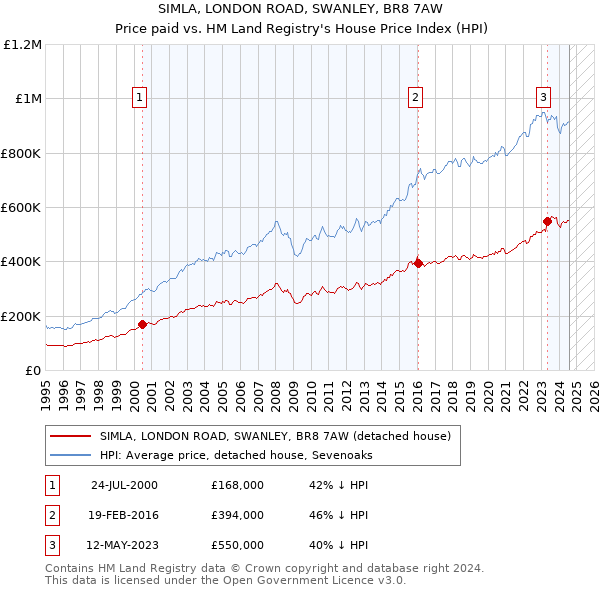 SIMLA, LONDON ROAD, SWANLEY, BR8 7AW: Price paid vs HM Land Registry's House Price Index