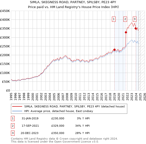 SIMLA, SKEGNESS ROAD, PARTNEY, SPILSBY, PE23 4PY: Price paid vs HM Land Registry's House Price Index