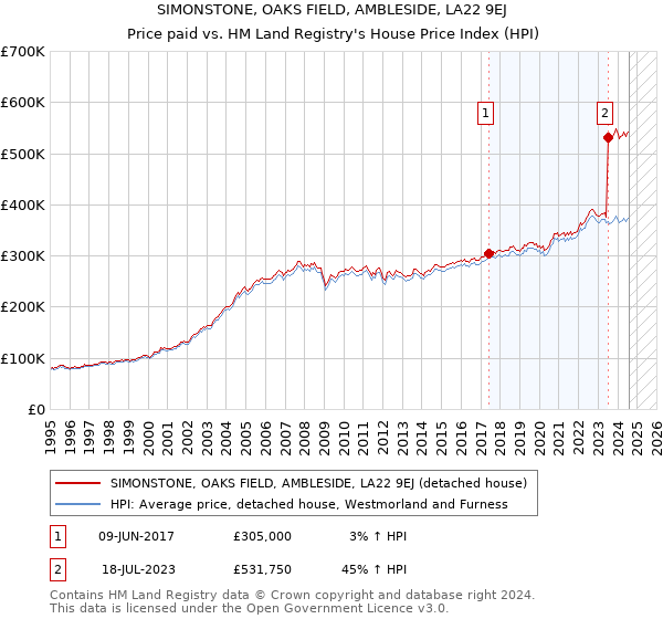 SIMONSTONE, OAKS FIELD, AMBLESIDE, LA22 9EJ: Price paid vs HM Land Registry's House Price Index