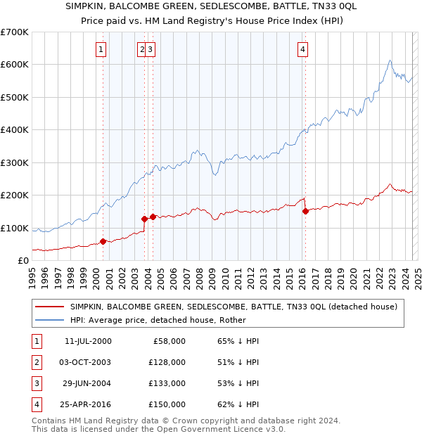 SIMPKIN, BALCOMBE GREEN, SEDLESCOMBE, BATTLE, TN33 0QL: Price paid vs HM Land Registry's House Price Index