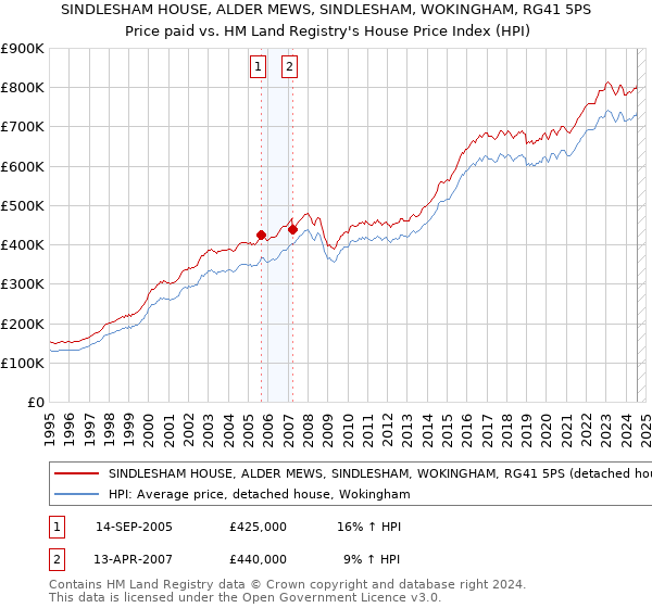 SINDLESHAM HOUSE, ALDER MEWS, SINDLESHAM, WOKINGHAM, RG41 5PS: Price paid vs HM Land Registry's House Price Index