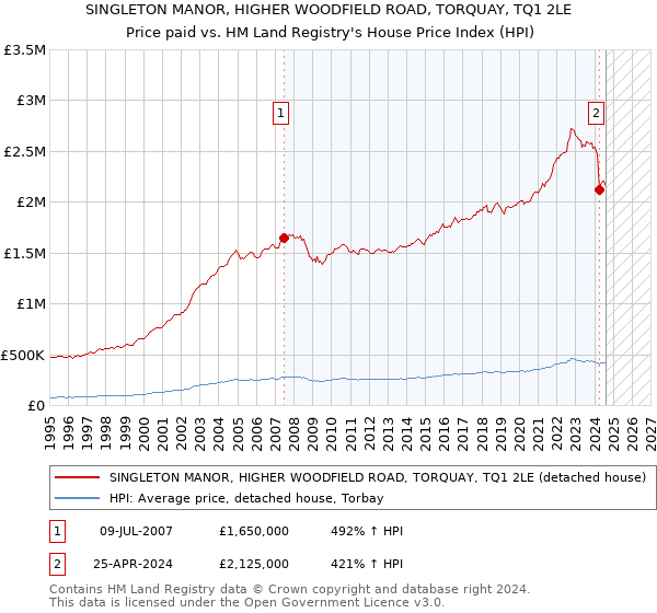 SINGLETON MANOR, HIGHER WOODFIELD ROAD, TORQUAY, TQ1 2LE: Price paid vs HM Land Registry's House Price Index