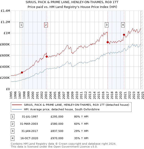 SIRIUS, PACK & PRIME LANE, HENLEY-ON-THAMES, RG9 1TT: Price paid vs HM Land Registry's House Price Index