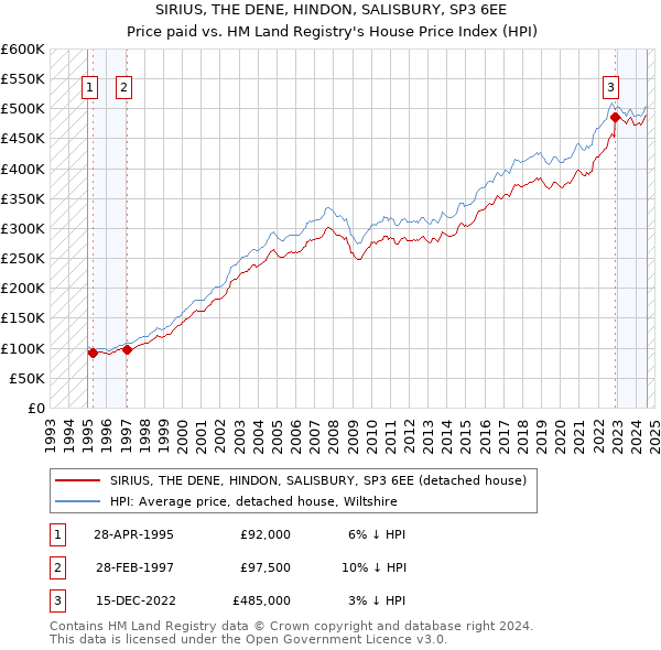 SIRIUS, THE DENE, HINDON, SALISBURY, SP3 6EE: Price paid vs HM Land Registry's House Price Index