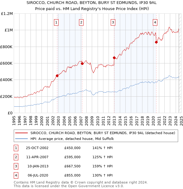 SIROCCO, CHURCH ROAD, BEYTON, BURY ST EDMUNDS, IP30 9AL: Price paid vs HM Land Registry's House Price Index