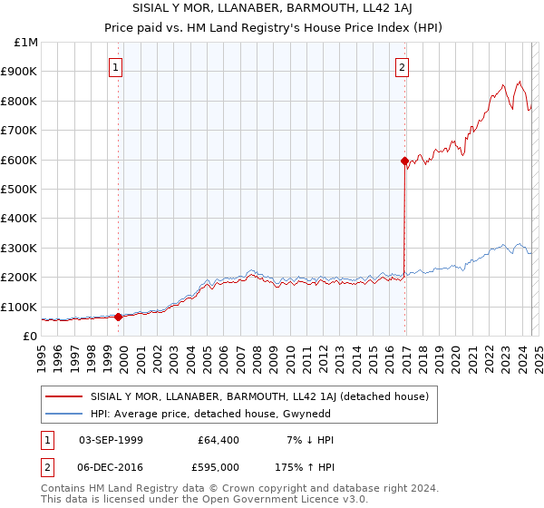 SISIAL Y MOR, LLANABER, BARMOUTH, LL42 1AJ: Price paid vs HM Land Registry's House Price Index