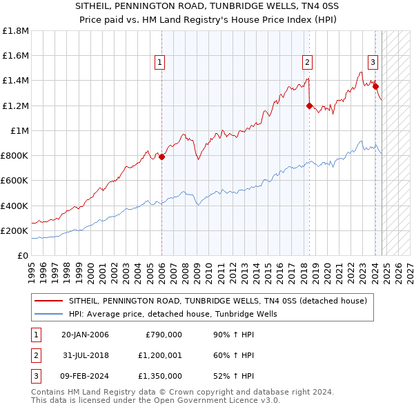 SITHEIL, PENNINGTON ROAD, TUNBRIDGE WELLS, TN4 0SS: Price paid vs HM Land Registry's House Price Index