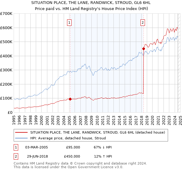 SITUATION PLACE, THE LANE, RANDWICK, STROUD, GL6 6HL: Price paid vs HM Land Registry's House Price Index