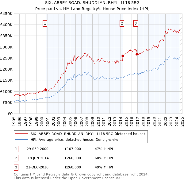 SIX, ABBEY ROAD, RHUDDLAN, RHYL, LL18 5RG: Price paid vs HM Land Registry's House Price Index